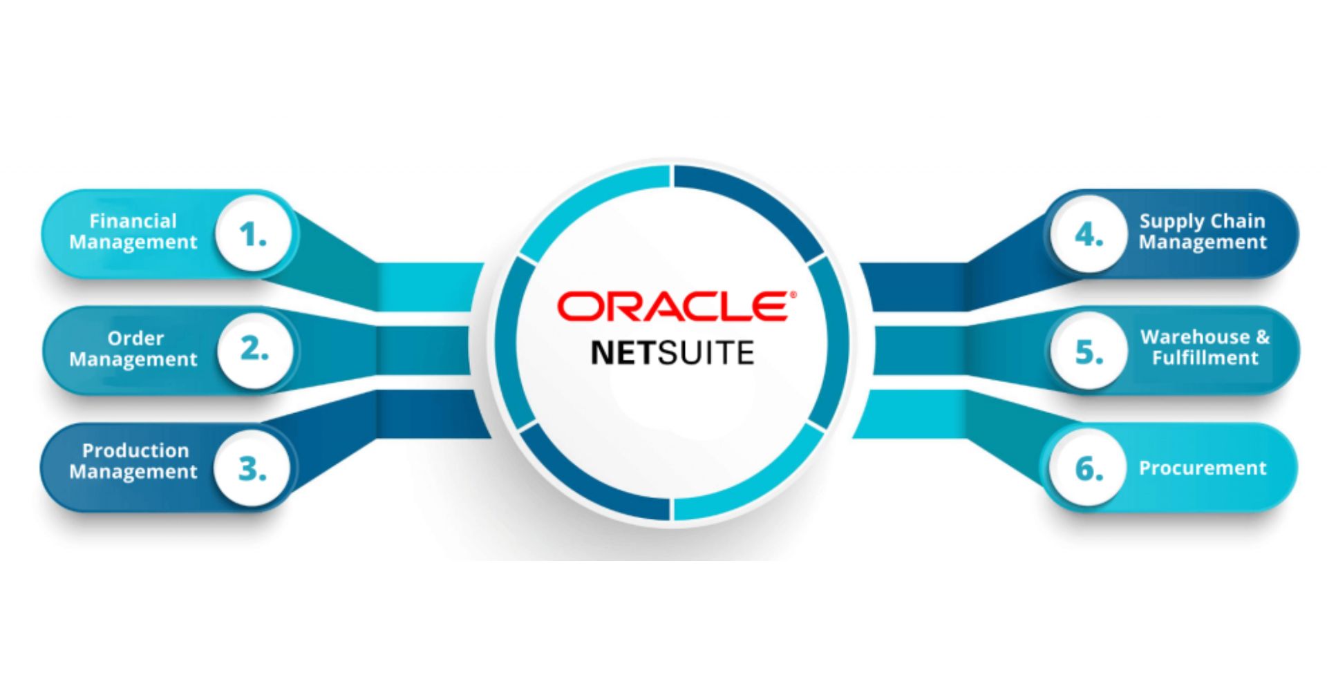 Oracle NetSuite ERP